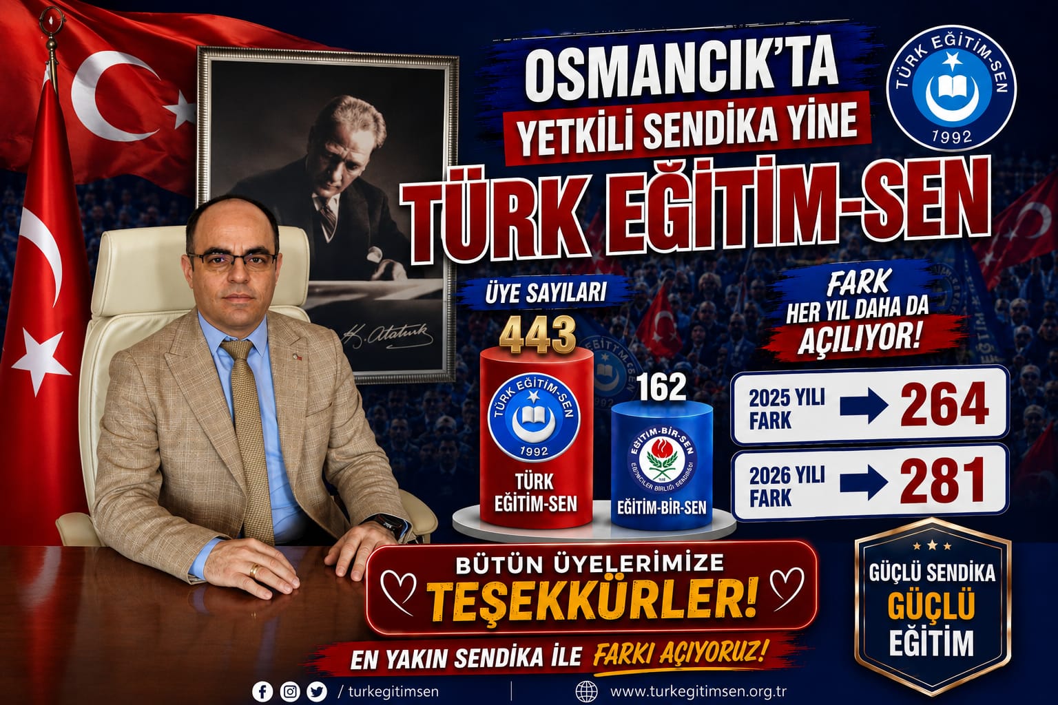 Osmancık’ta yetki yine TÜRK EĞİTİM-SEN’de